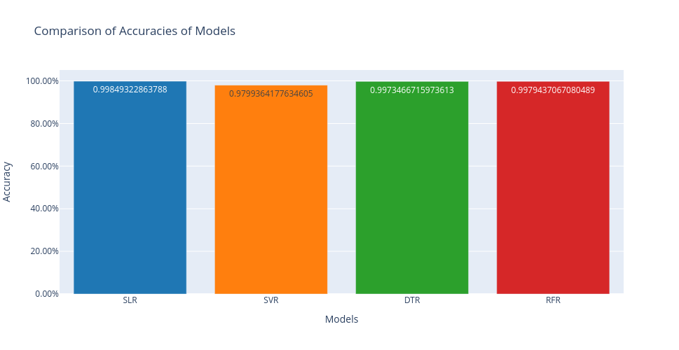 Comparison Of Accuracies Of Models