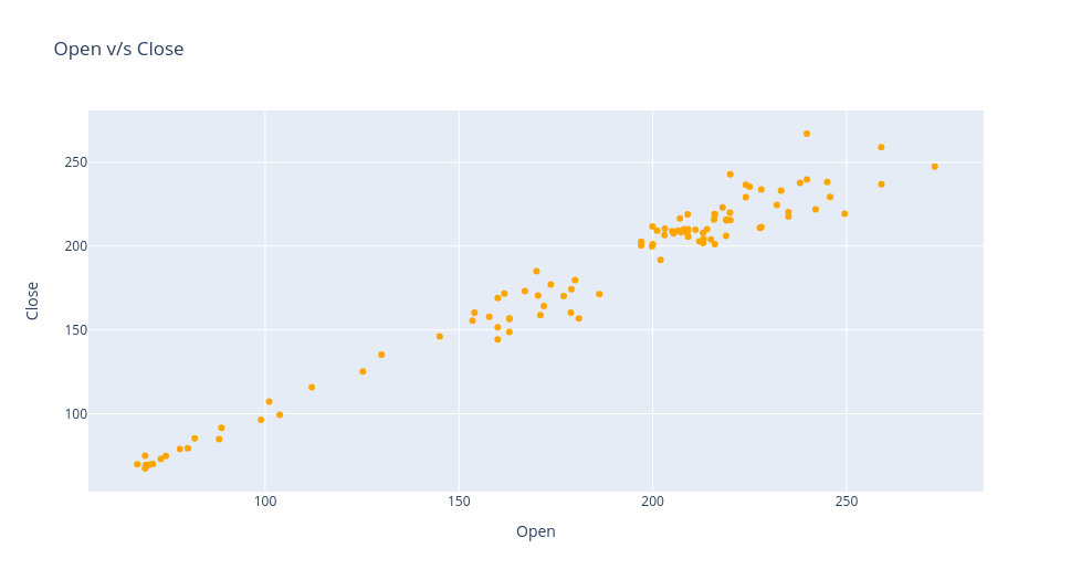 Data Visualization Open Vs Close