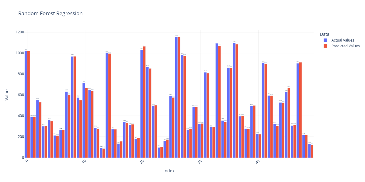 Decision Tree Regression