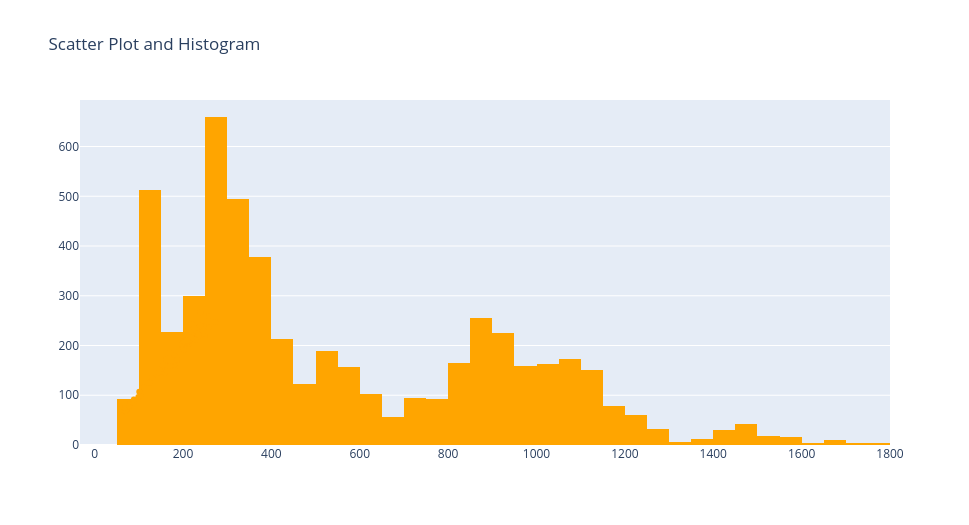 Scatter Plot and Histogram